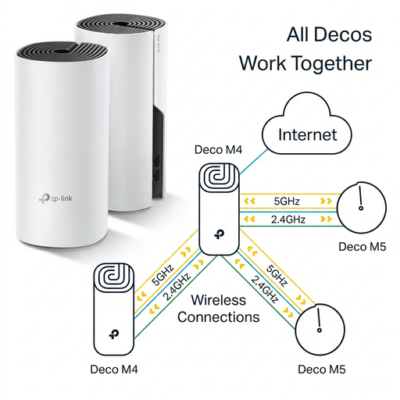 Deco Whole Home Mesh Wi-fi System